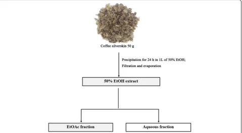 Fig. 1 Fractionation scheme for the 50% EtOH extract of coffee silverskin and its EtOAc fraction