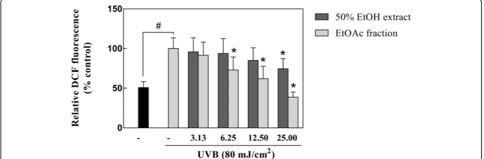 Fig. 3 The effect of the 50% EtOH extract and EtOAc fraction of coffee silverskin on UVB-induced ROS generation in HaCaT cells