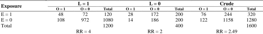 Table 4. Confounding with effect modificationL = 1 