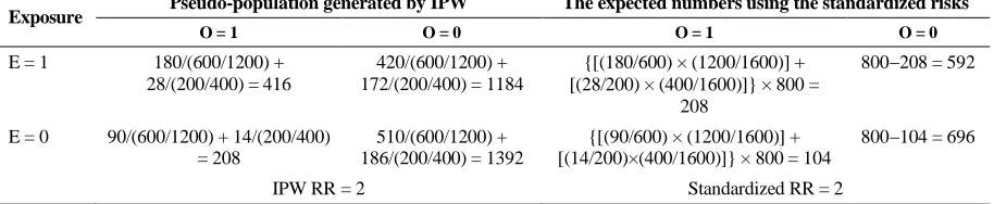 Table 1.  Calculation of IPW and standardized RR for data presented in table 1 