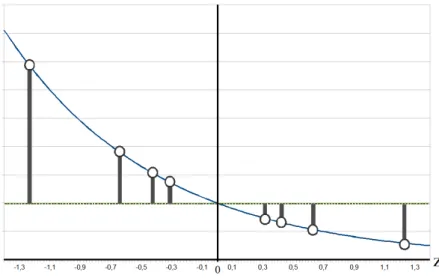 Figure 3.1: Values of the Exponential Loss Function over margins, z, for a classification prob- prob-lem with 4-classes