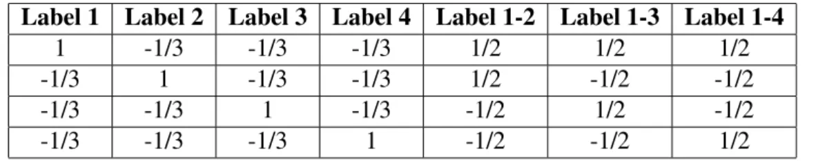 Table 3.2: An example of encoding matrix for PIBoost’s weak learners when K = 4 and G = {all single labels} ∪ {all pairs of labels}.