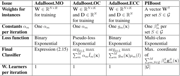 Table 3.3: Comparison of the main properties of ECOC-based algorithms and PIBoost. µ m (l) denotes the coloring function µ m : L → {±1} at iteration m