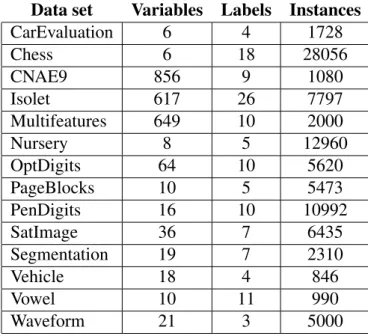 Table 3.4: Summary of selected UCI data sets