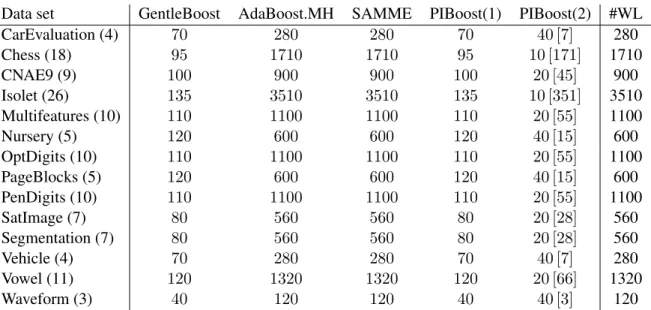 Table 3.5: Number of iterations considered for each Boosting algorithm. The first column displays the data base name with the number of classes in parenthesis