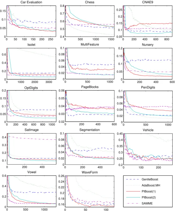 Figure 3.3: Plots comparing the performances of Boosting algorithms. In the vertical axis we display the error rate