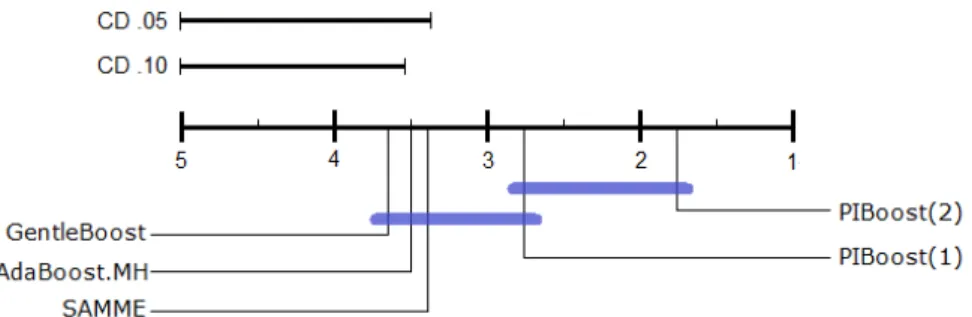 Figure 3.4: Diagram of the Nemenyi test. The average rank for each method is marked on the segment