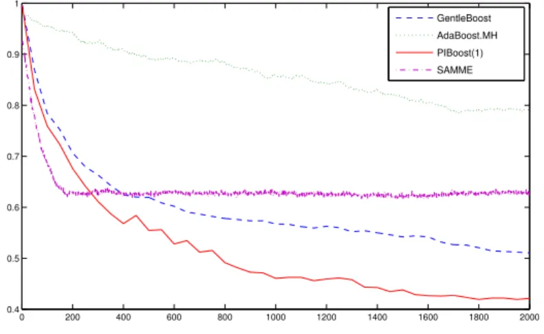 Figure 3.5: Plot comparing the performances of Boosting algorithms for the Amazon data base.