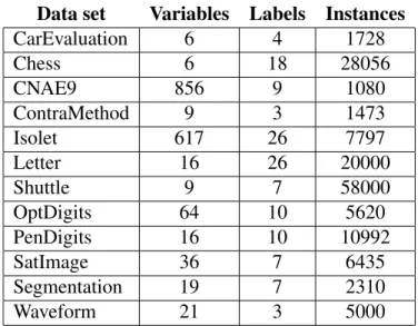 Table 4.1: Summary of selected UCI data sets