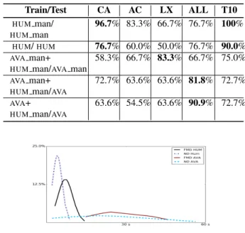 Table 3: Classification accuracy; ‘ man’:using gold-standard transcript instead of ASR-produced transcripts; ‘CA’:  CA-style features; ‘AC’:acoustic features; ‘LX’:lexical features;