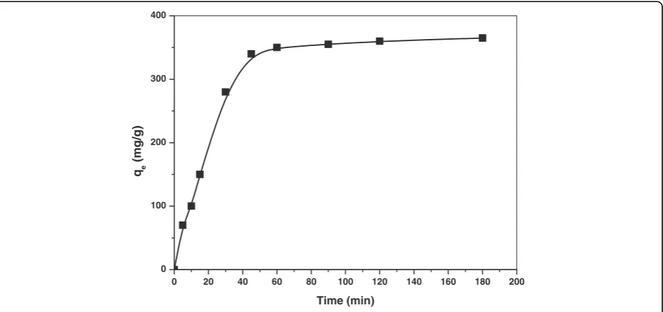 Table 1 Kinetic parameters of benzene adsorption ontoRHC