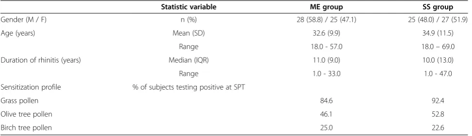 Table 1 Baseline demographic characteristics of the study subjects