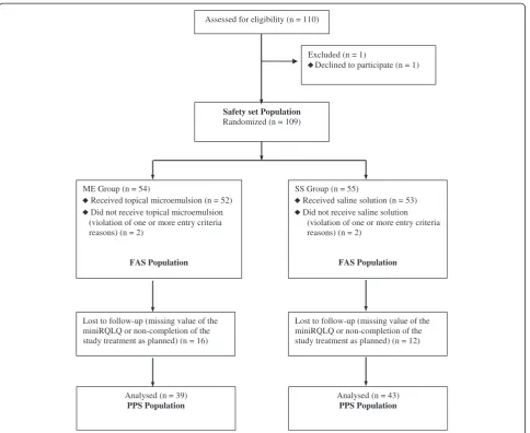 Figure 1 Flow diagram of the clinical trial progress. Safety Set (SS): Randomized patients who took at least one dose of the study treatment;Full Analysis Set (FAS): randomized patients who met all selection criteria and had a value of the mini-RQLQ at baseline (visit 1); Per Protocol Set(PPS): FAS patients who completed the study treatment, did not take prohibited medications and who had a value for the primary variable(mini-RQLQ at visit 2).