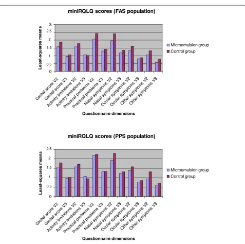 Figure 3 Patient’s quality of life. Results of quality of life, global and in the different dimensions of the mini-RQLQ questionnaire(FAS and PPS population).