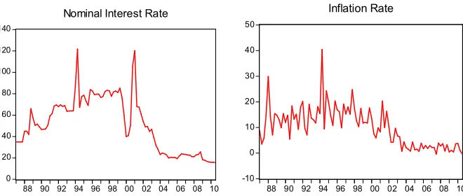 Figure 1. Time Series Plot of Nominal Interest Rate and Inflation Rate 