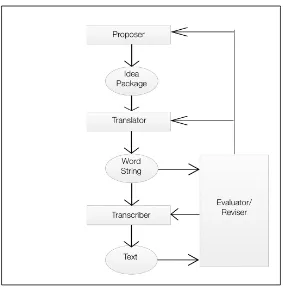 Figure 5. Chenoweth and Hayes model of the text generation process (source: 