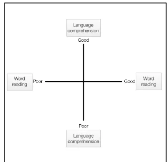 Figure 7. The simple model of reading (adapted from the original model 