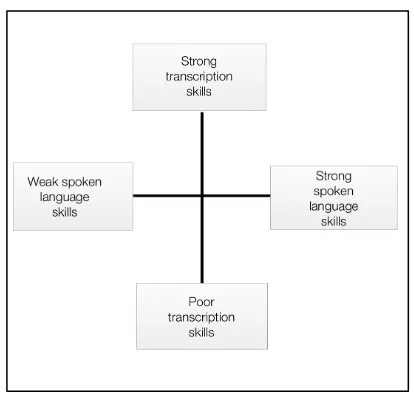 Figure 8.  A ‘Simple Model’ of Writing. 