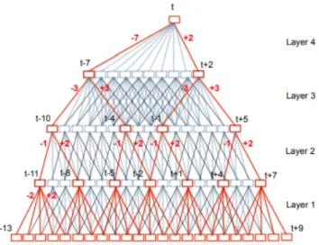 Figure 4.6: Sub-sampling technique to improve computation cost of LSTMs. Sub-sampled connections (red lines), original LSTMs connections (blue and red lines) [Peddinti et al., 2015].