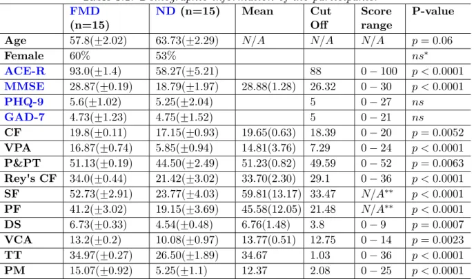 Table 3.1: Demographic information of the participants. FMD (n=15) ND (n=15) Mean CutOff Scorerange P-value