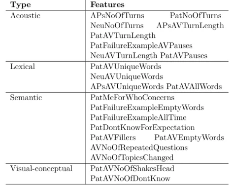 Table 3.4: Types of extracted features: acoustic, lexical, semantic and visual-conceptual.