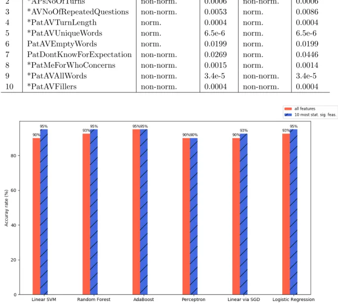 Figure 3.3: Comparison of accuracy rates using individual classifiers based on all features and the 10 most statistically significant features.