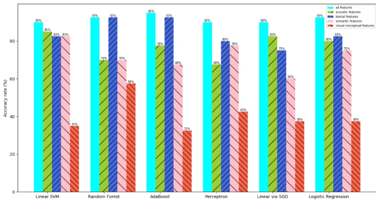 Figure 3.4: Classification accuracy rates for different types of features acoustic, lexical, semantic and visual-conceptual, as well as all features.