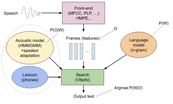 Figure 4.1: General architecture of a conventional LVCSR system.