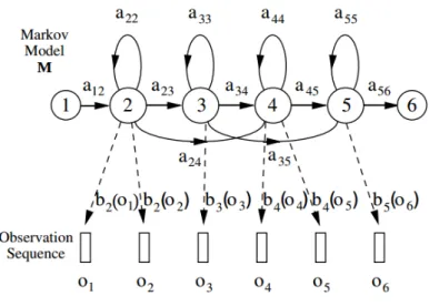 Figure 4.2: Example of an HMM with 6 states for observation sequence o 1 to o 6 , output probabilities for each state b j (o t ), and transition probabilities a ij 's [ Young et al., 2006].