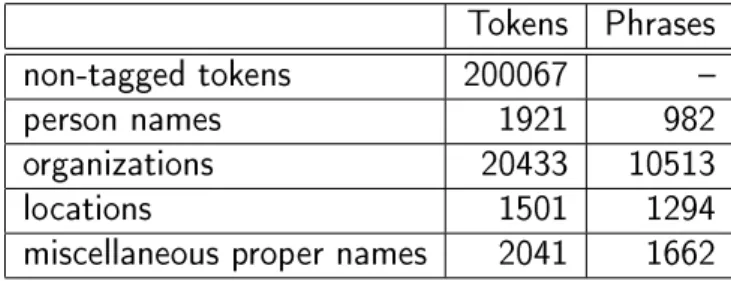Table 2.3: The size of the Hungarian NER datasets.