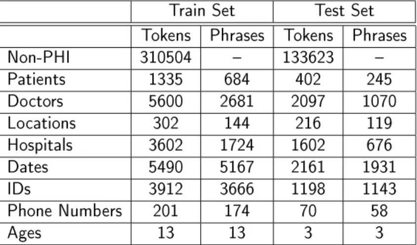 Table 2.4: The label distribution of the de-identication dataset.