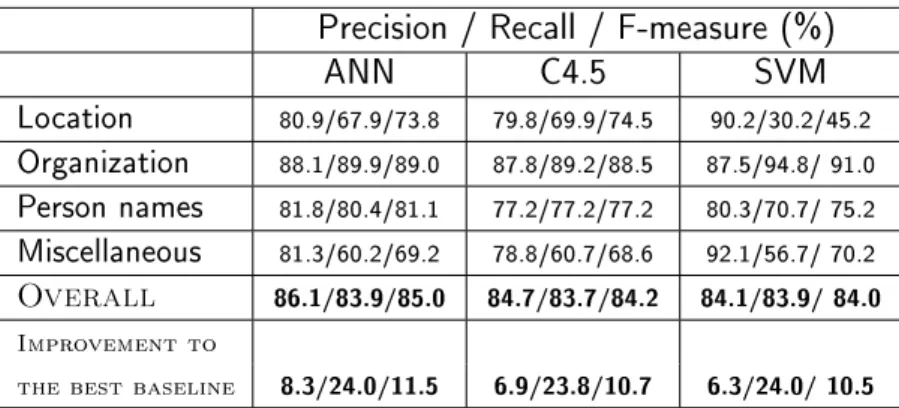 Table 3.1: Results of various learning models on the Hungarian NER task.