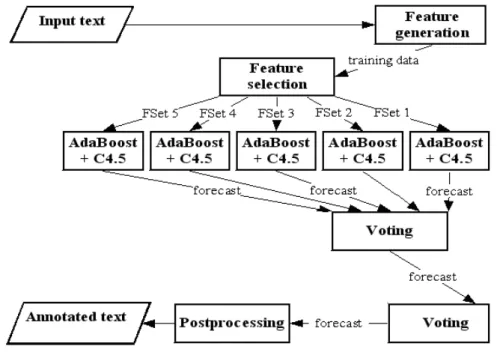 Figure 4.2: Outline of the structure of our complex NER model.