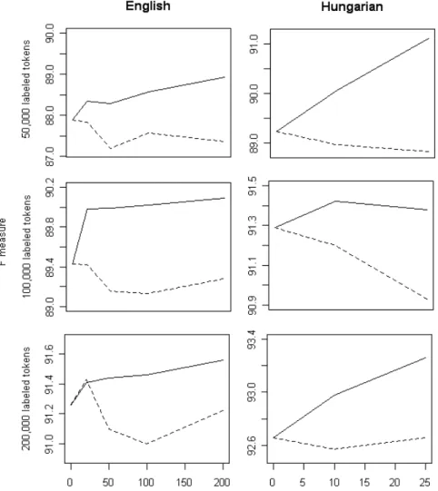 Figure 4.3: Self-training (dotted) and co-training (continuous) results on the NER tasks.