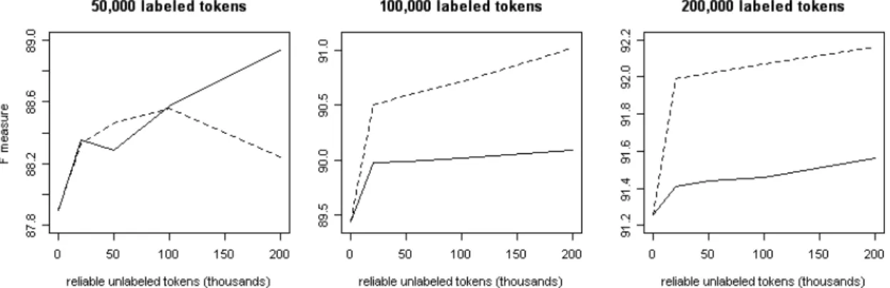 Figure 4.4: Co-training results with condence thresholds of 10 −3 (continuous line) and 10 −10 (dotted).