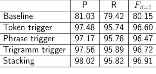 Table 5.2: The added value of the two post-processing steps.