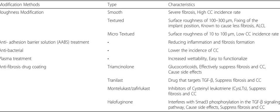 Table 1 Overview of the characteristics of PDMS breast implant surface modification methods