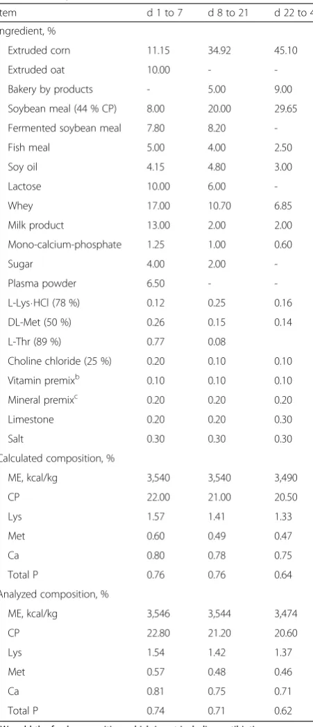 Table 1 Composition of basal diets (as-fed basis)a