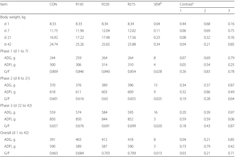 Table 2 The effects of dietary nucleotides supplementation on growth performance of weaned pigs (Exp