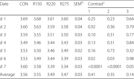 Table 5 The effects of dietary nucleotide supplementation onfecal microflora of weaned pigs (Exp