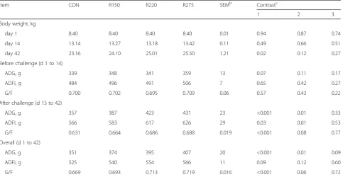 Table 7 The effects of dietary nucleotides supplementation on growth performance of weaned pigs (Exp