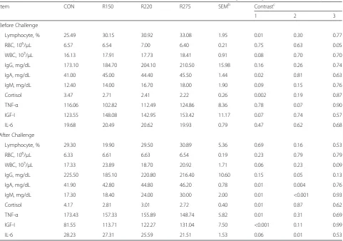Table 10 The effects of dietary nucleotides supplementation ondiarrhea score of weaned pigs challenged with E