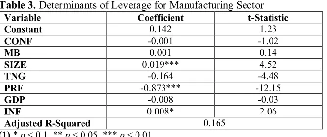 Table 3. Determinants of Leverage for Manufacturing Sector 