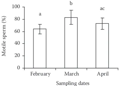 Figure 1. Changes in sperm movement duration of Cas-pian roach during spawning period
