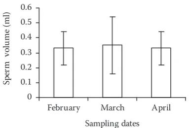 Table 1. Changes in compositions of the seminal plasma of thirty male Caspian roach during the reproductive season