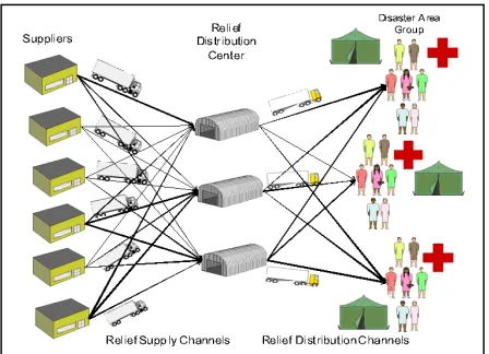Fig. 1.  Relief Supply Network 