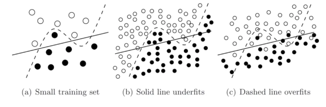 Figure 2.2: Illustration of the overﬁtting and underﬁtting phenomena.