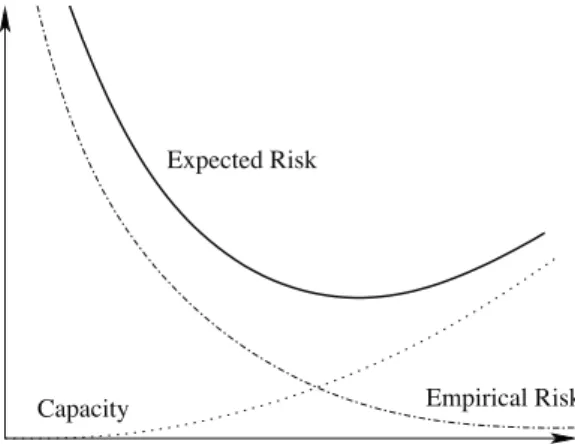 Figure 2.3: Illustration of the dilemma between empirical risk minimization and conﬁdence of the function set (capacity).