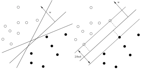 Figure 2.5: Linear decision functions for linearly separable data. (a) Solutions for Perceptron