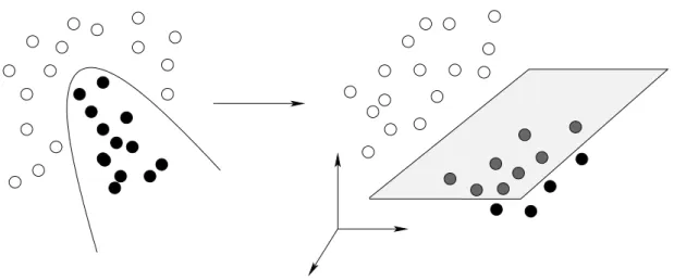 Figure 2.6: Mapping Φ that projects 2D data onto a 3D space where the data becomes linearly separable.